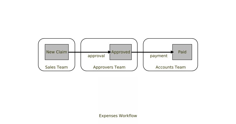 Simple Expenses Workflow